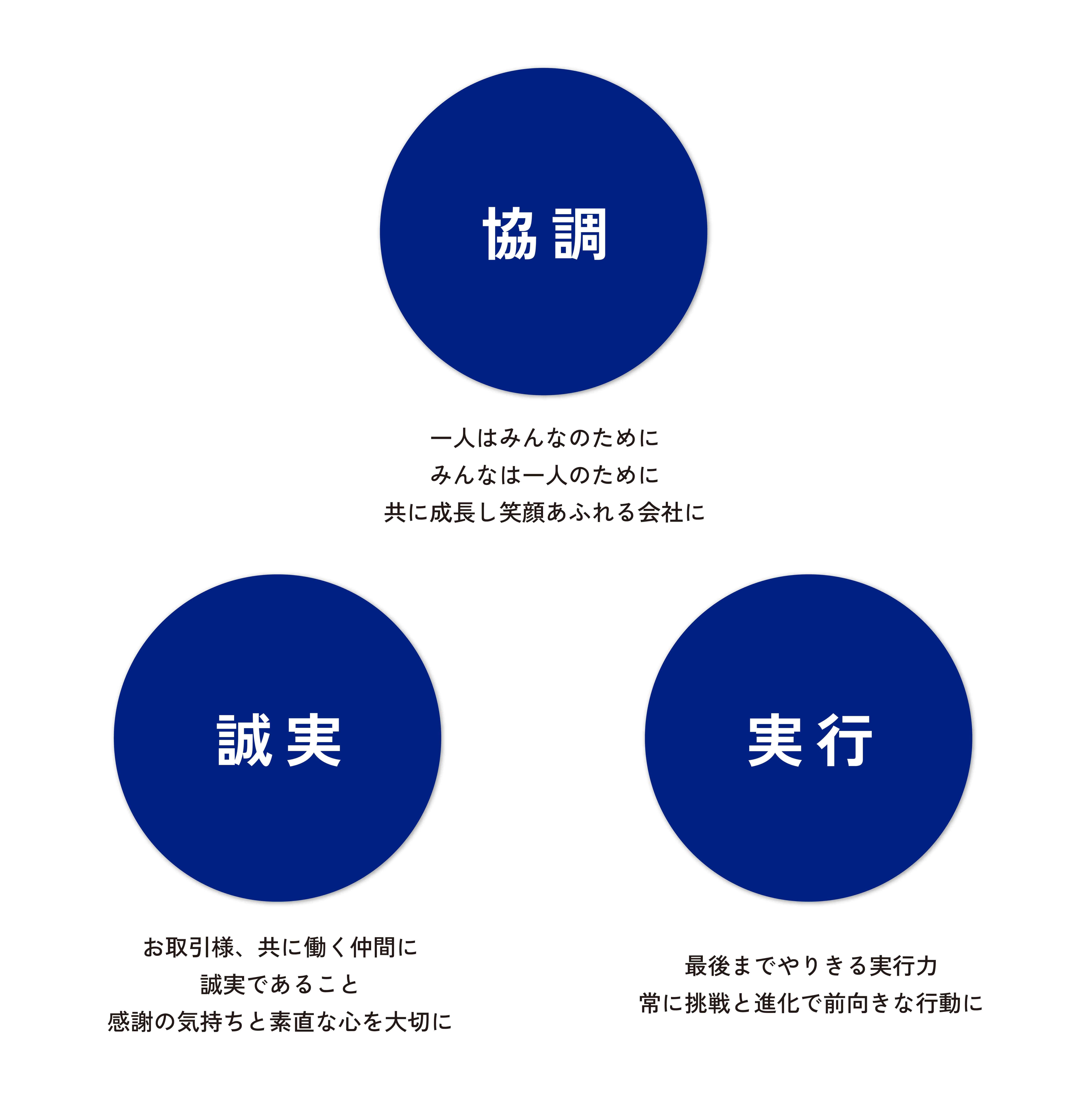 誠実 協調 実行